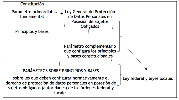 Hacia un modelo mexicano de protección de datos personales