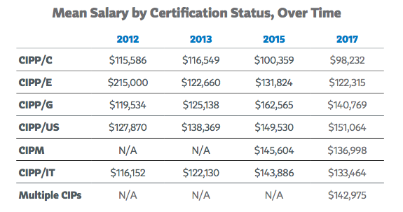 2017 IAPP-OneTrust Privacy Professionals Salary Survey Sns-Brigh10