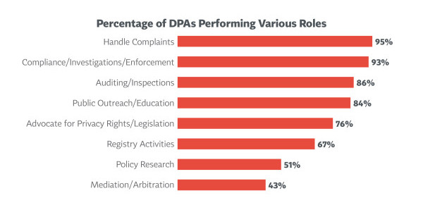 What DPAs do chart