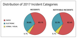 2017 Incidents by Category-RADAR Benchmarking Article 0118-01