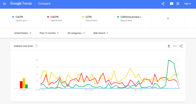 A Google Trend comparison of California privacy law search terms