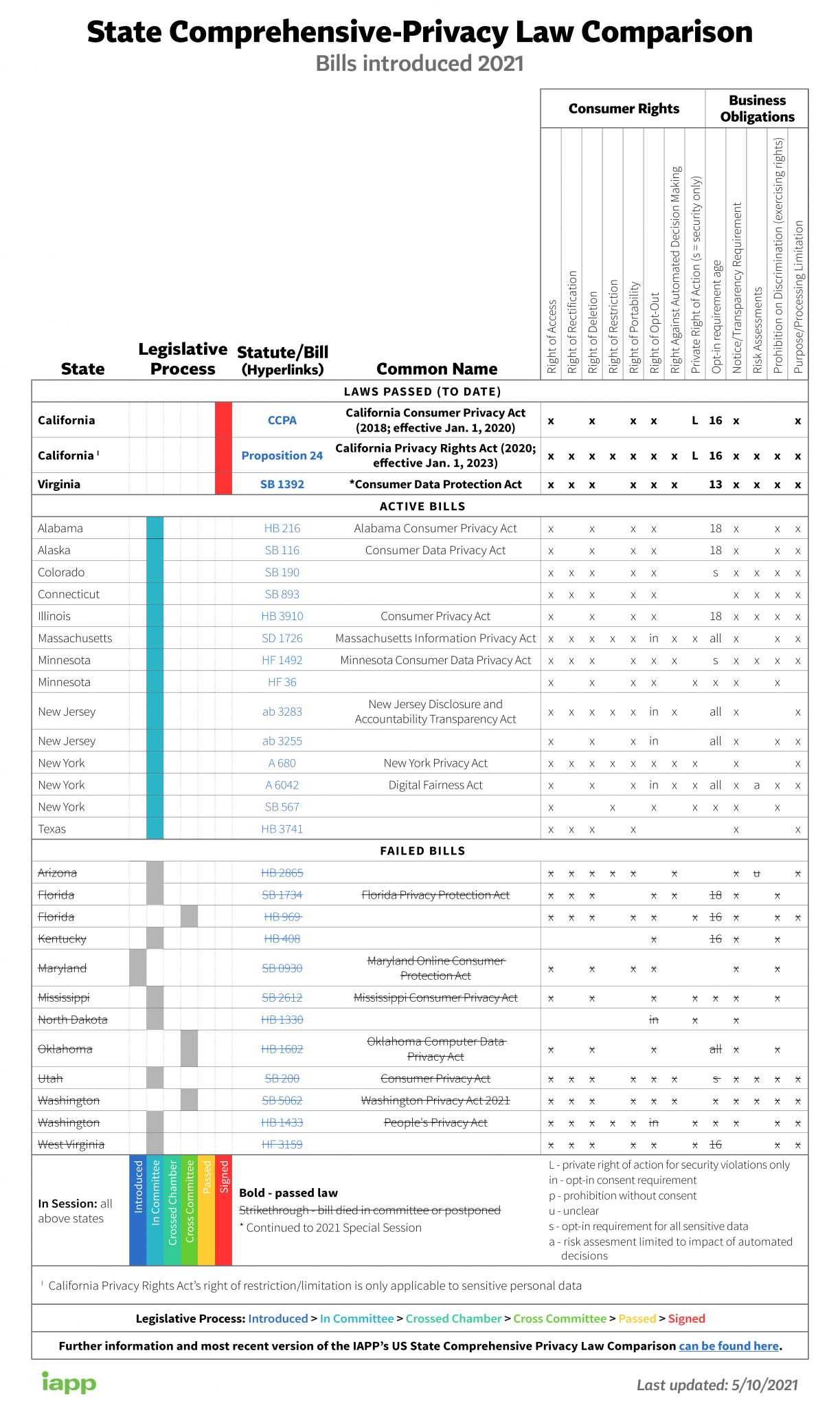 US State Comprehensive Privacy Law Comparison