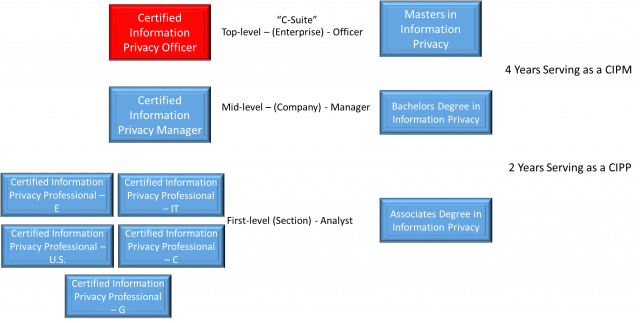 A Proposed Career Roadmap for the Next Generation Privacy Professional